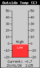 Current Outside Temperature