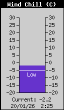 Current Wind Chill